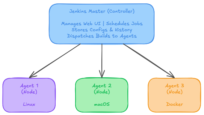 Master–Agent architecture overview