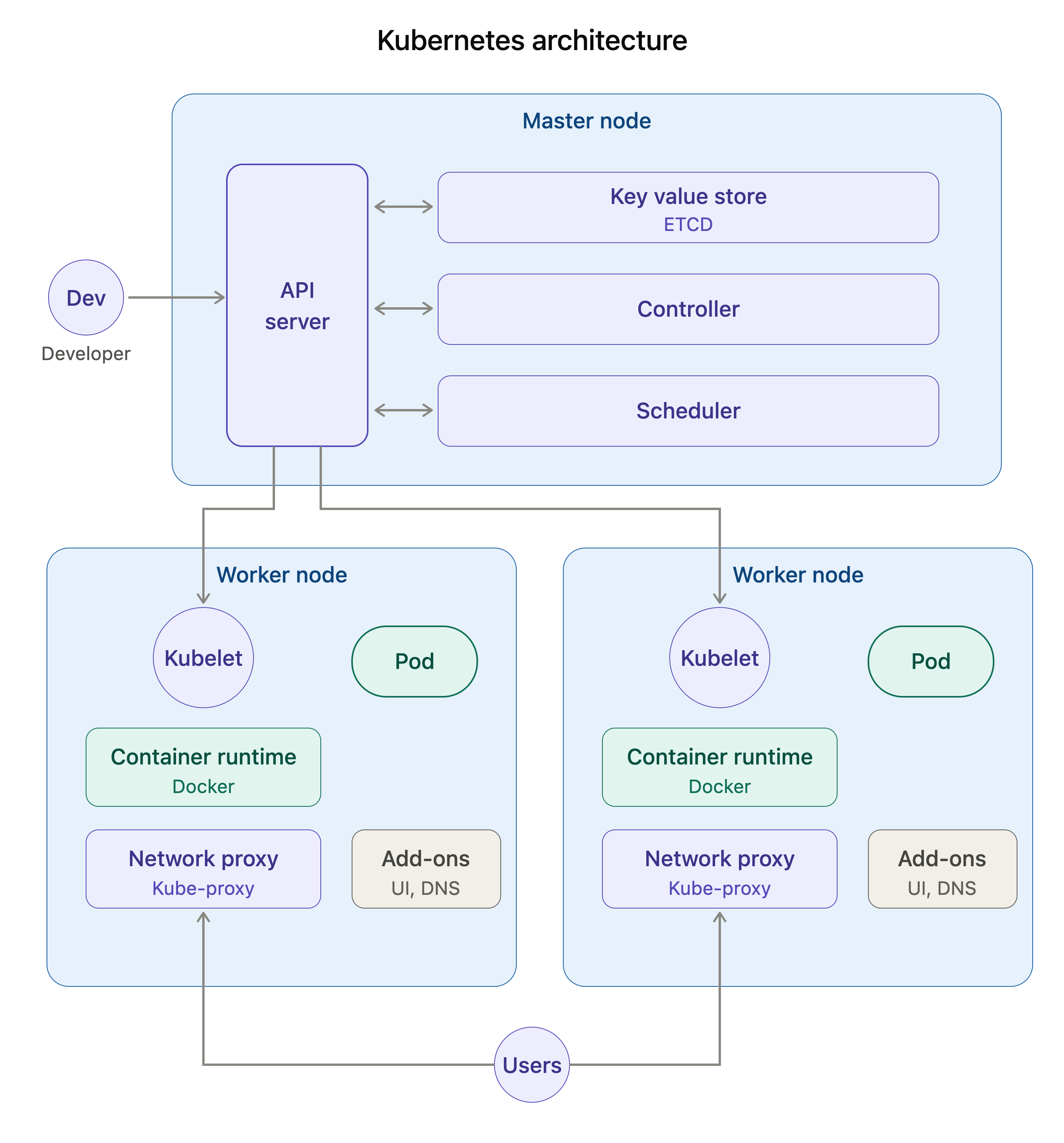 Kubernetes pod scheduling on a single node