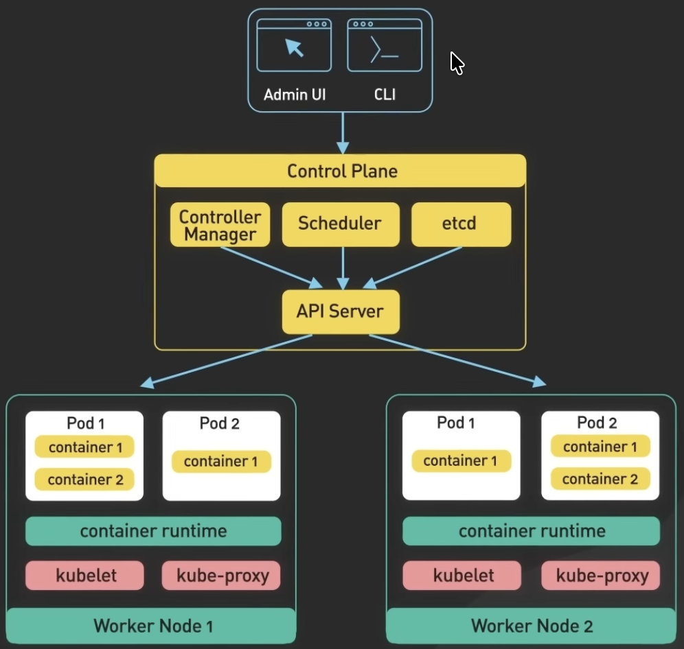 Kubernetes cluster architecture