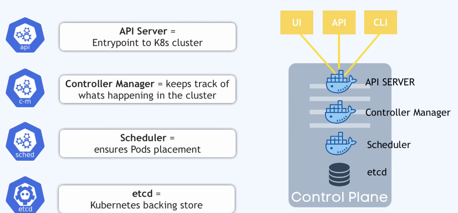 Kubernetes components